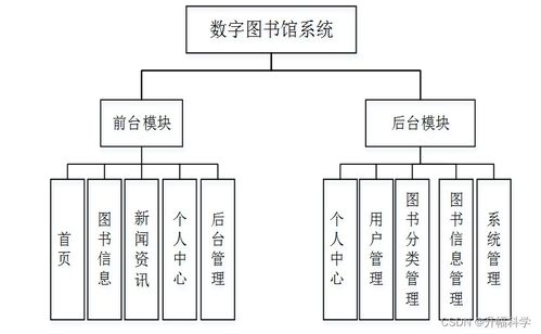 基于SSM框架的數(shù)字圖書館系統(tǒng)設(shè)計(jì)與實(shí)現(xiàn) 計(jì)算機(jī)畢業(yè)設(shè)計(jì)解決方案與方法